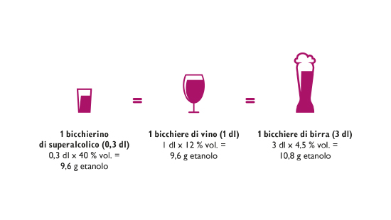 Un bicchiere standard contiene 10 grammi di alcol. Un bicchiere da un decilitro di vino contiene la stessa quantità di alcol di un bicchiere da tre decilitri di birra o di un bicchierino da 0.3 decilitri di superalcolico.  