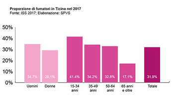 In Ticino, in media, gli uomini (34.7%) fumano più delle donne (29.1%) e questo comportamento decresce con l’età (a 65 anni e oltre fuma il 17.1%, dai 15 ai 34 anni fuma il 41.4%). 
