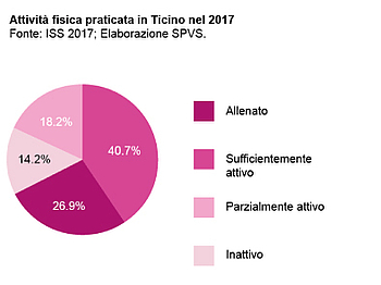 La maggior parte delle persone in Ticino su muovono a sufficienza (29.6% allenati, 40.7% sufficientemente attivo). 1 persona su 3 non si muove a sufficienza (18.2% parzialmente attivo, 14.2% inattivo).